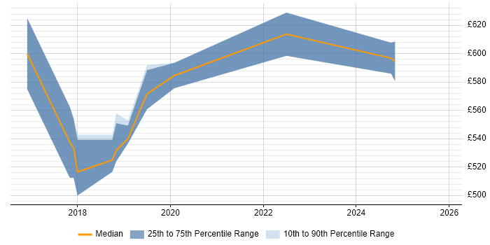 Contractor daily rate distribution trend for jobs in Docklands, London citing Kubernetes