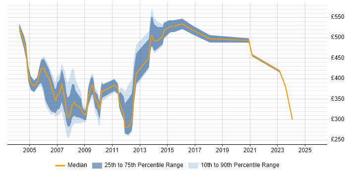 Contractor daily rate distribution trend for jobs in Docklands, London citing LAN