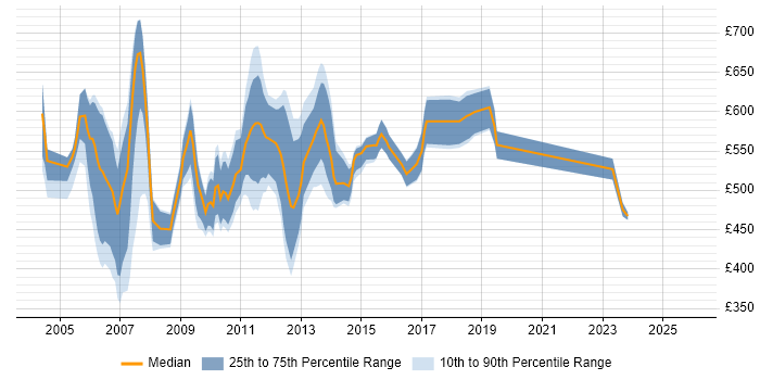 Contractor daily rate distribution trend for Lead job vacancies in Docklands, London