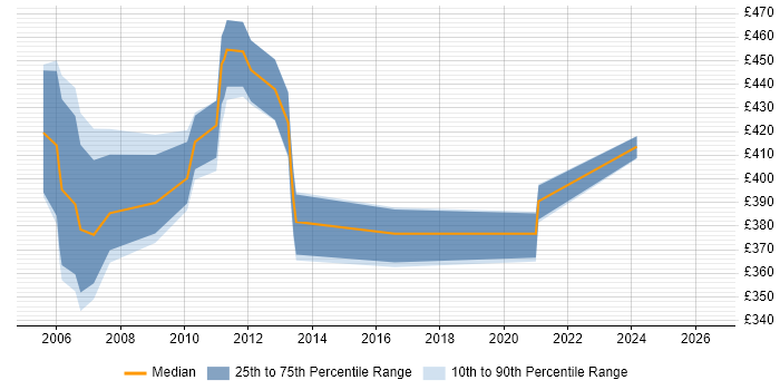 Contractor daily rate distribution trend for Linux Administrator job vacancies in Docklands, London