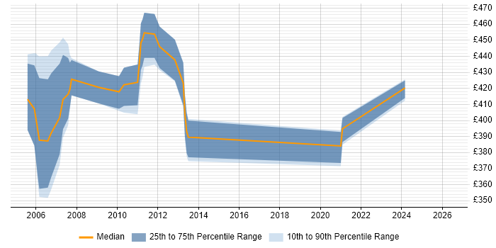 Contractor daily rate distribution trend for Linux Systems Administrator job vacancies in Docklands, London