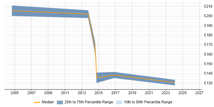Contractor daily rate distribution trend for jobs in Docklands, London citing Mac OS X