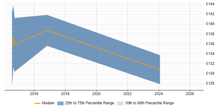 Contractor daily rate distribution trend for jobs in Docklands, London citing Mac OS