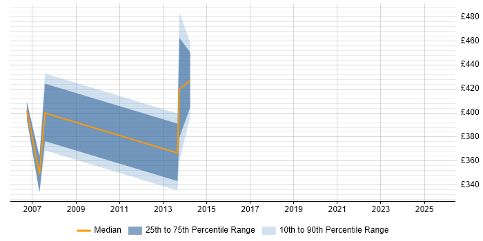 Contractor daily rate distribution trend for Migration Engineer job vacancies in Docklands, London