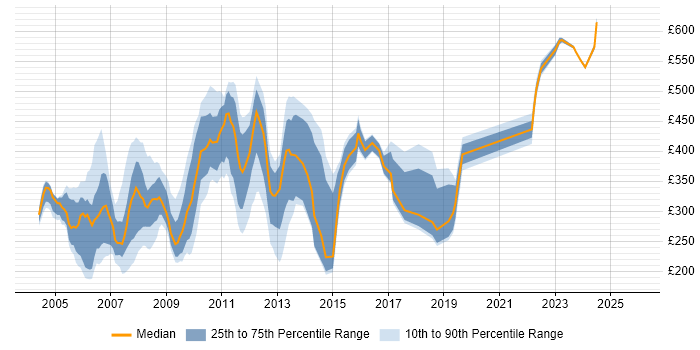 Contractor daily rate distribution trend for jobs in Docklands, London citing Microsoft Office