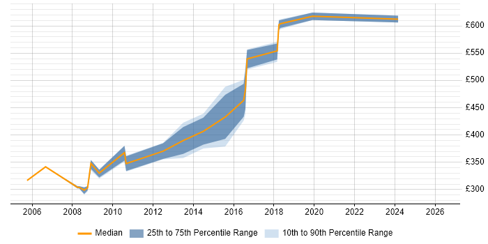 Contractor daily rate distribution trend for jobs in Docklands, London citing MySQL