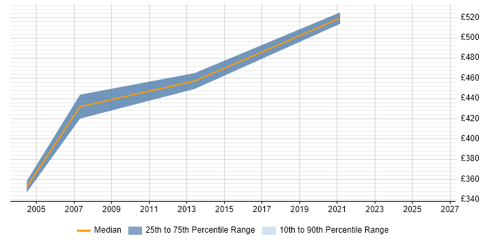Contractor daily rate distribution trend for Network Consultant job vacancies in Docklands, London