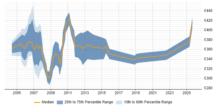 Contractor daily rate distribution trend for Network Engineer job vacancies in Docklands, London