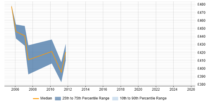 Contractor daily rate distribution trend for Network Security Engineer job vacancies in Docklands, London