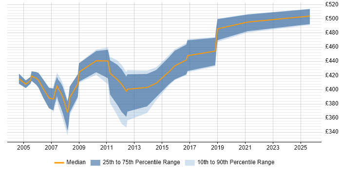Contractor daily rate distribution trend for jobs in Docklands, London citing Network Security