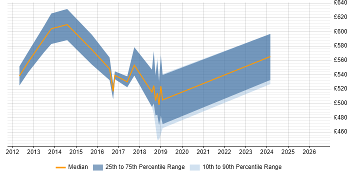 Contractor daily rate distribution trend for jobs in Docklands, London citing NoSQL