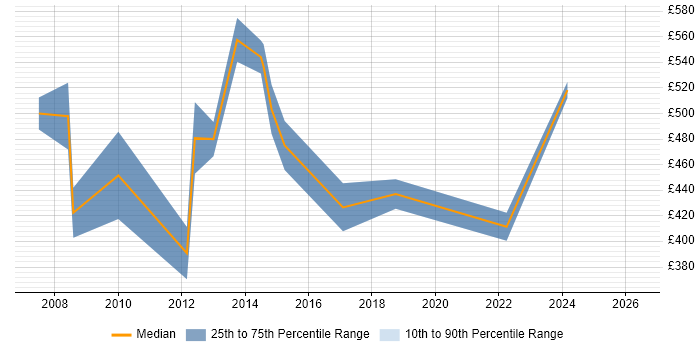 Contractor daily rate distribution trend for jobs in Docklands, London citing Onboarding