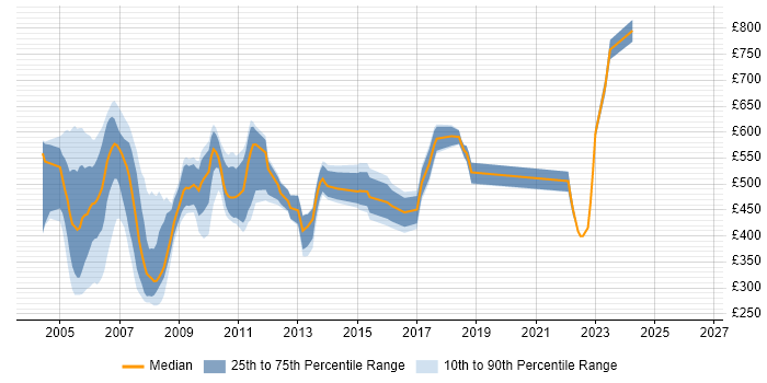 Contractor daily rate distribution trend for jobs in Docklands, London citing OO