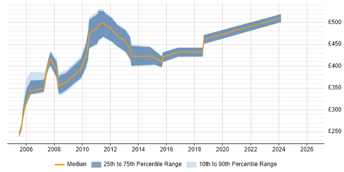 Contractor daily rate distribution trend for jobs in Docklands, London citing Oracle Reports