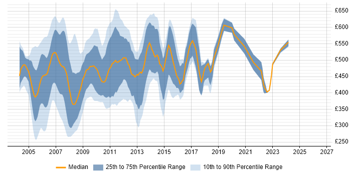 Contractor daily rate distribution trend for jobs in Docklands, London citing Oracle