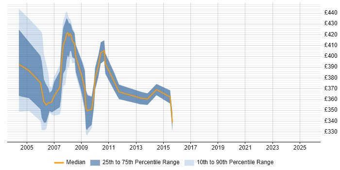 Contractor daily rate distribution trend for jobs in Docklands, London citing OSPF
