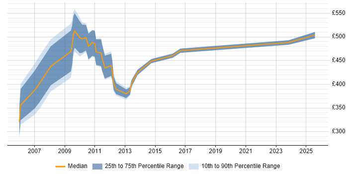 Contractor daily rate distribution trend for jobs in Docklands, London citing Portfolio Management