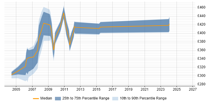 Contractor daily rate distribution trend for jobs in Docklands, London citing Problem Management