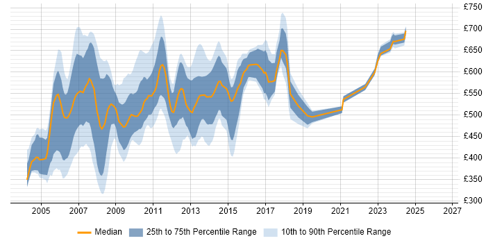 Contractor daily rate distribution trend for Project Manager job vacancies in Docklands, London