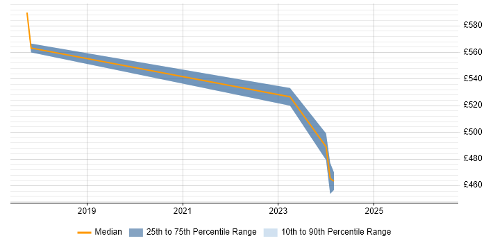 Contractor daily rate distribution trend for jobs in Docklands, London citing Qualys