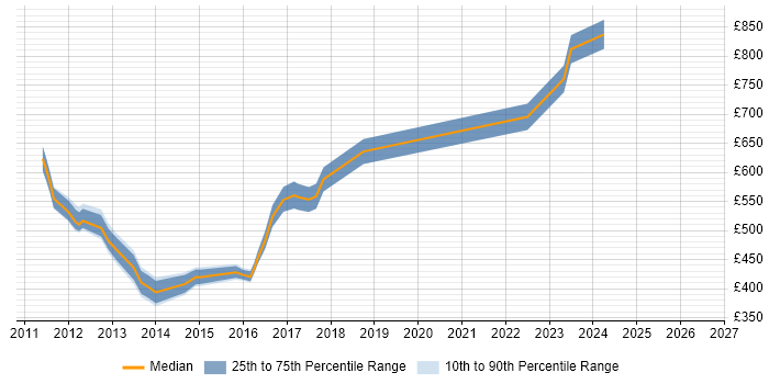 Contractor daily rate distribution trend for jobs in Docklands, London citing REST