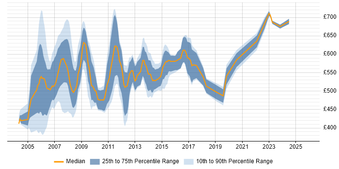 Contractor daily rate distribution trend for jobs in Docklands, London citing Risk Management