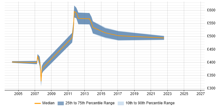 Contractor daily rate distribution trend for jobs in Docklands, London citing Root Cause Analysis