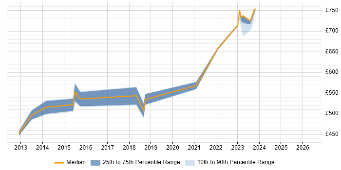 Contractor daily rate distribution trend for jobs in Docklands, London citing SaaS