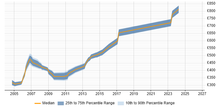 Contractor daily rate distribution trend for jobs in Docklands, London citing SAS