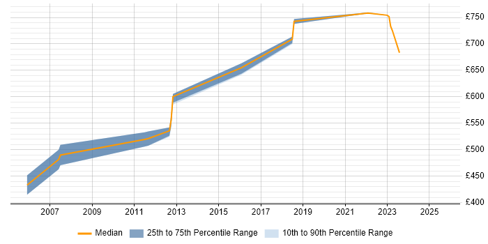 Contractor daily rate distribution trend for Security Architect job vacancies in Docklands, London Contractor daily rate distribution trend for Security Architect job vacancies in Docklands, London