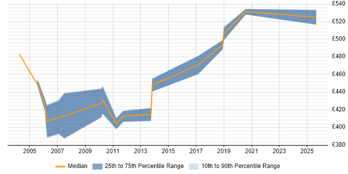 Contractor daily rate distribution trend for Security Engineer job vacancies in Docklands, London