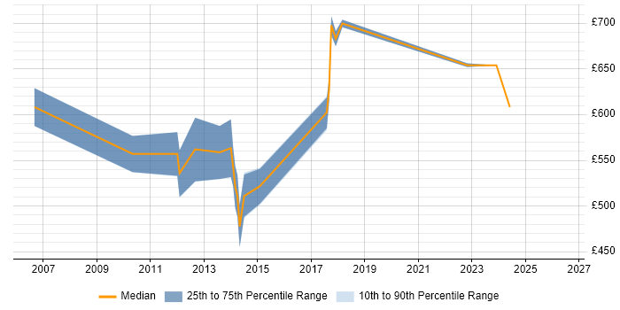 Contractor daily rate distribution trend for Security Manager job vacancies in Docklands, London