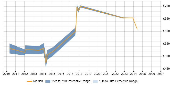 Contractor daily rate distribution trend for Security Project Manager job vacancies in Docklands, London