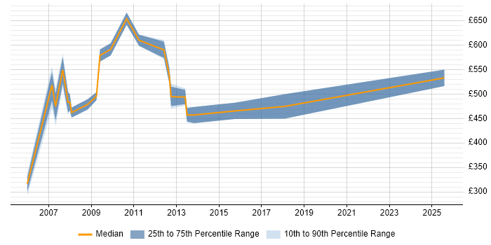 Contractor daily rate distribution trend for Senior PMO job vacancies in Docklands, London