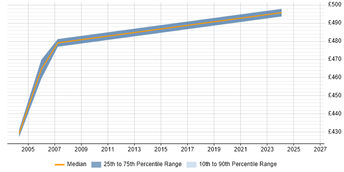 Contractor daily rate distribution trend for Server Specialist job vacancies in Docklands, London