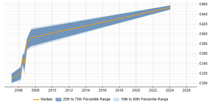 Contractor daily rate distribution trend for Server Support job vacancies in Docklands, London