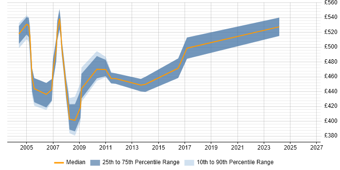 Contractor daily rate distribution trend for jobs in Docklands, London citing Servlets