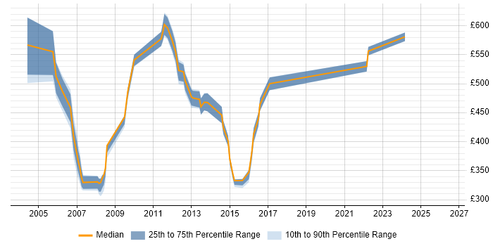 Contractor daily rate distribution trend for jobs in Docklands, London citing SOAP
