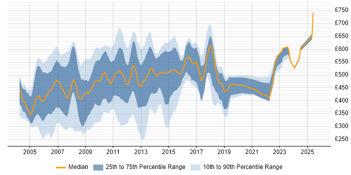 Contractor daily rate distribution trend for jobs in Docklands, London citing Social Skills