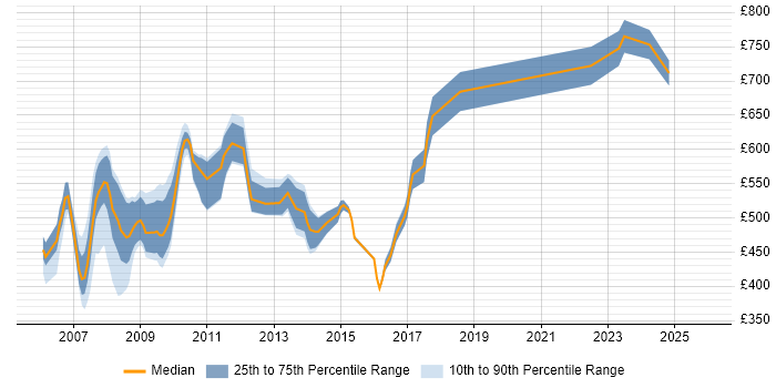Contractor daily rate distribution trend for jobs in Docklands, London citing Spring
