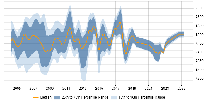 Contractor daily rate distribution trend for jobs in Docklands, London citing SQL