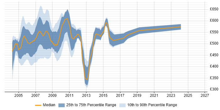 Contractor daily rate distribution trend for jobs in Docklands, London citing Sybase