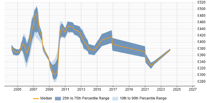 Contractor daily rate distribution trend for Systems Administrator job vacancies in Docklands, London