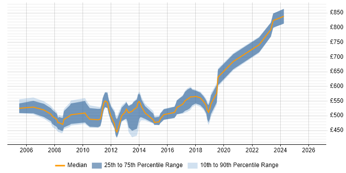 Contractor daily rate distribution trend for jobs in Docklands, London citing TDD