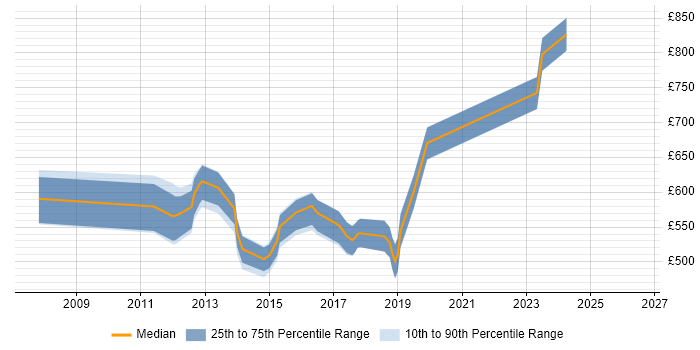 Contractor daily rate distribution trend for jobs in Docklands, London citing TeamCity
