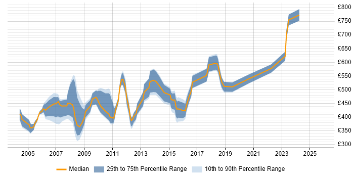 Contractor daily rate distribution trend for jobs in Docklands, London citing Test Automation