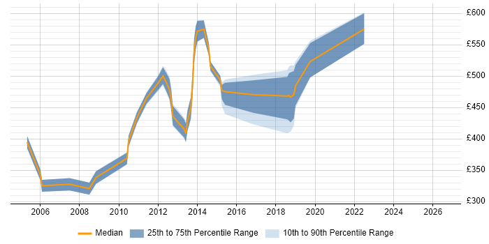 Contractor daily rate distribution trend for jobs in Docklands, London citing User Experience
