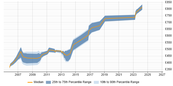 Contractor daily rate distribution trend for jobs in Docklands, London citing Virtual Team