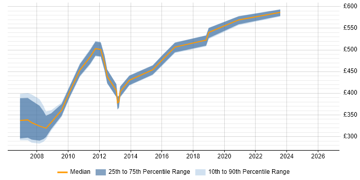 Contractor daily rate distribution trend for jobs in Docklands, London citing VMware ESXi