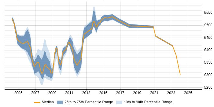 Contractor daily rate distribution trend for jobs in Docklands, London citing WAN